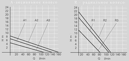 График производительности - Бочковые насосы с патрубком PP полипропилен