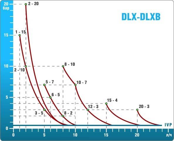 Графики производительности насосов-дозаторов DLX