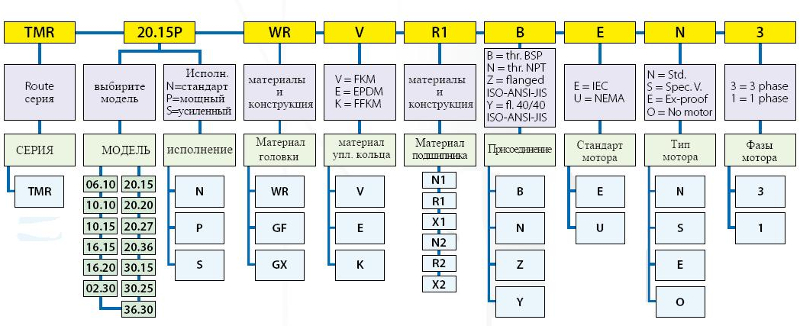 Расшифровка обозначений маркировки насосов TMR