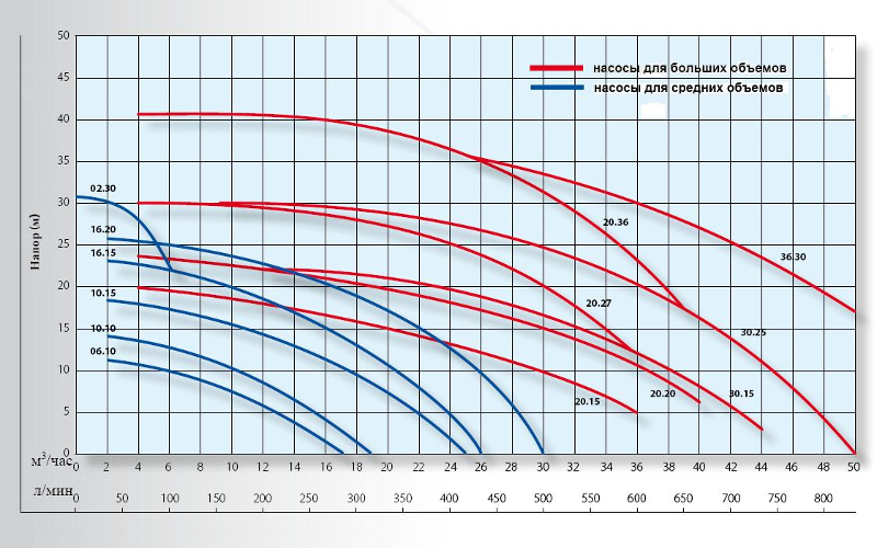 Диаграмма производительности насоса